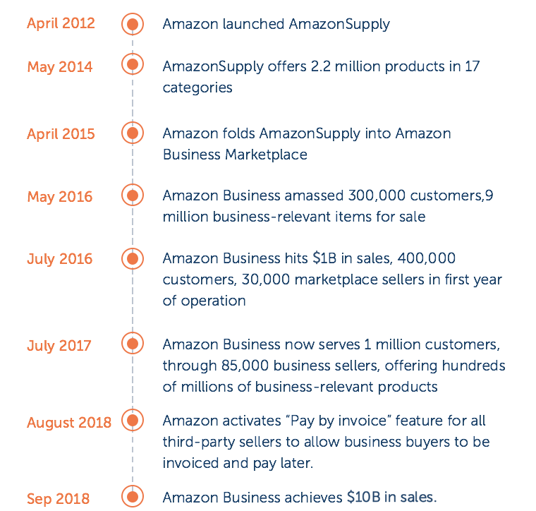 Amazon Business Timeline