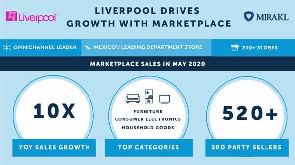 Liverpool Mexico marketplace growth May 2020