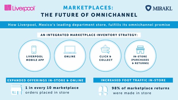 Liverpool Mexico omnichannel retail marketplace