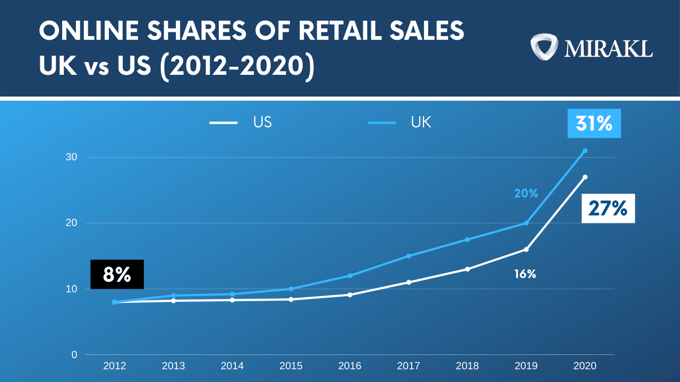 Online shares of retail shares UK vs US (2012-2020) (1)