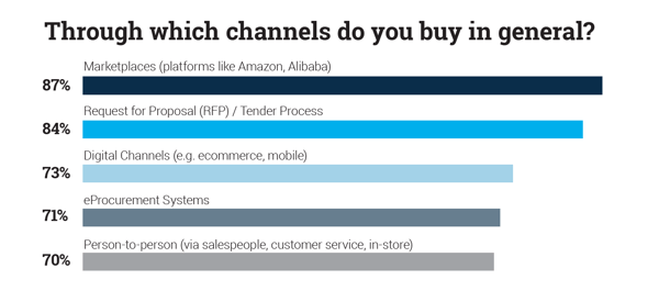 Through which channels do you buy in general?