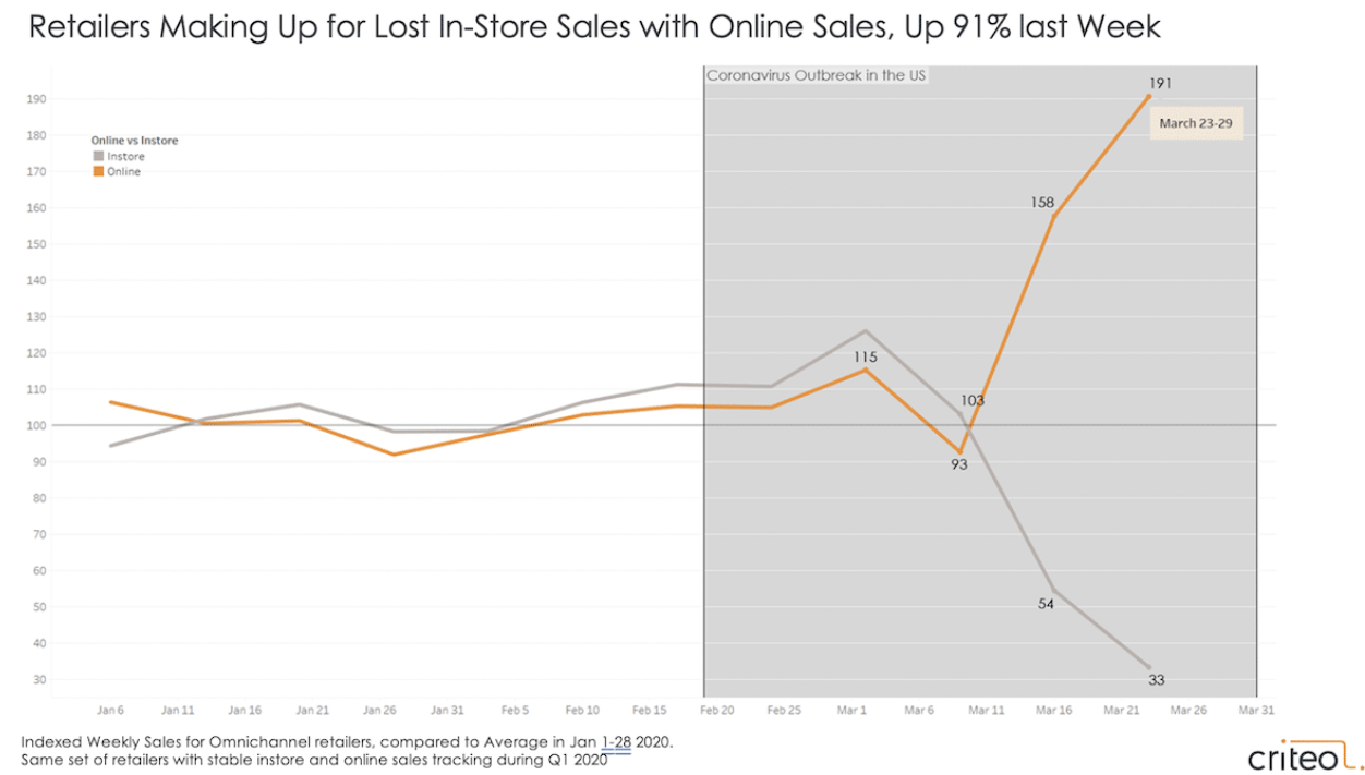 Retailers Making Up for Lost In-Store with Online Sales, Up 91% last week