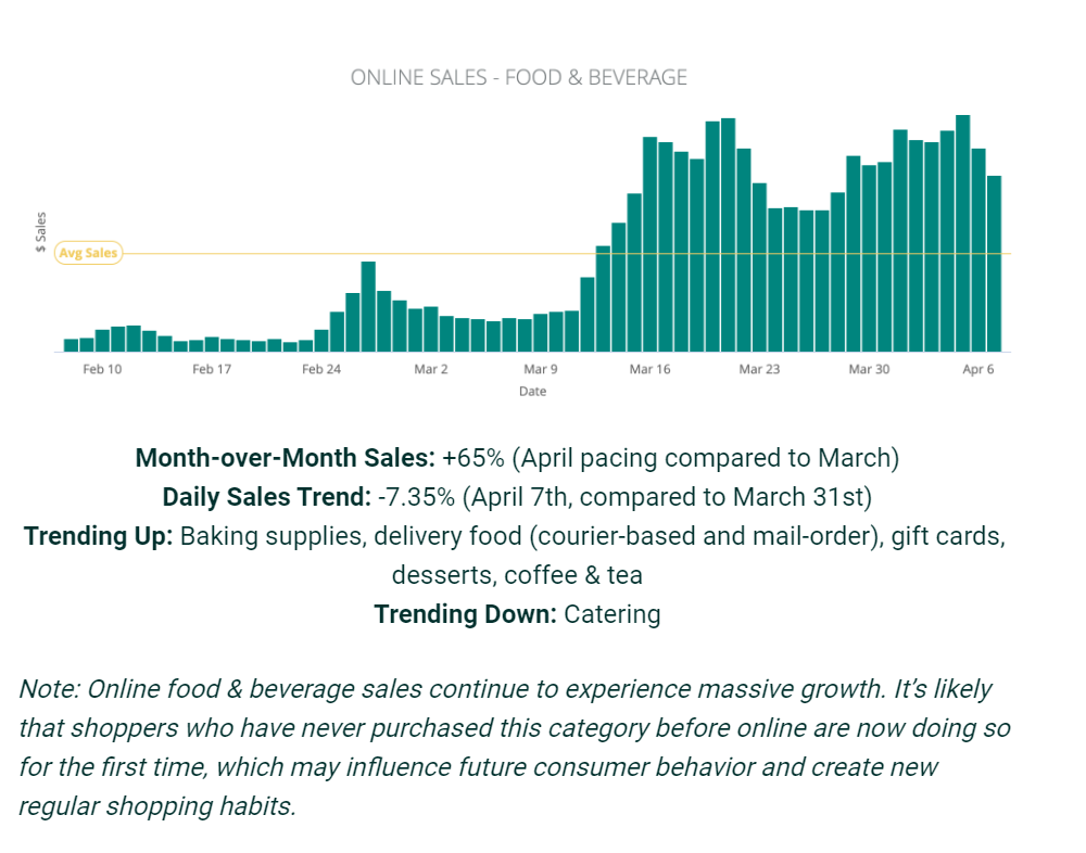 Online Food & Beverage Sales - https://attentive-mobile.foleon.com/en/updates/home/