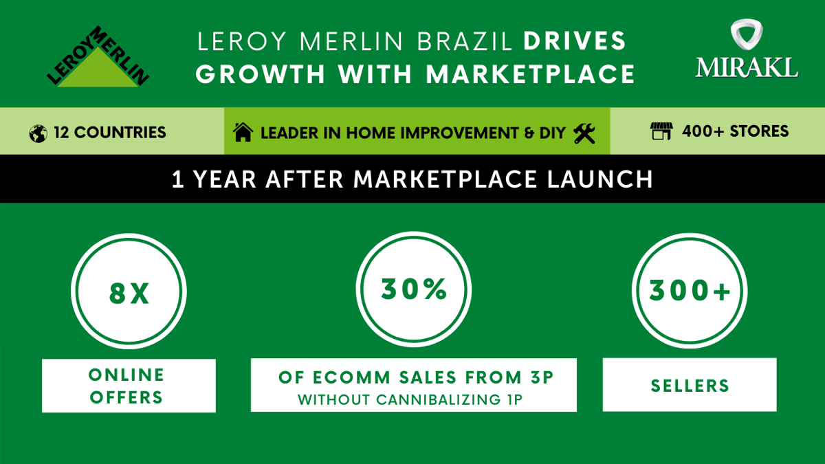 In Unprecedented Times, Leroy Merlin Brazil Drives Growth